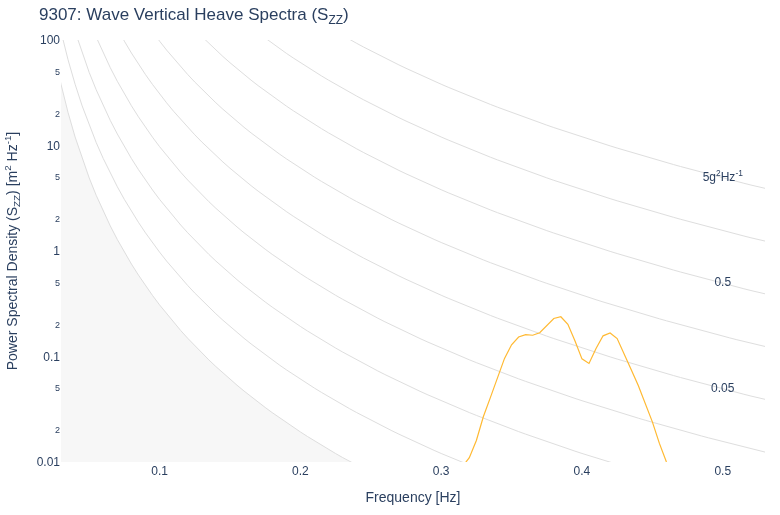 Wave Vertical Heave Spectra (S<sub>ZZ</sub>)