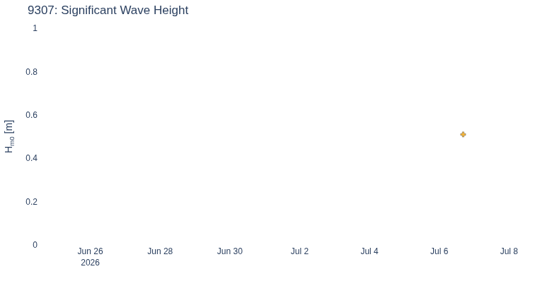 Significant Wave Height