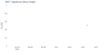 Significant Wave Height