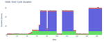 Dive Cycle Duration