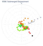 Submerged Dispacement