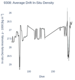 Average Drift In-Situ Density
