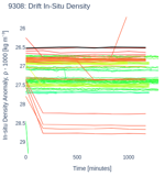 Drift In-Situ Density