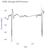 Average Drift Pressure