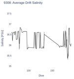 Average Drift Salinity