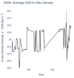 Average Drift In-Situ Density