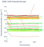 Drift Potential Density