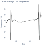 Average Drift Temperature
