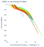 In-situ Density Profiles