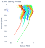 Salinity Profiles