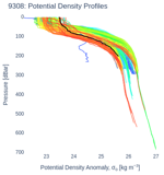 Potential Density Profiles