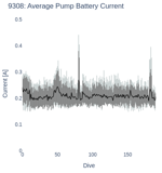 Average Pump Battery Current
