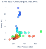 Total Pump Energy vs. Max. Pres.