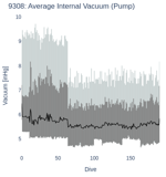 Average Internal Vacuum (Pump)