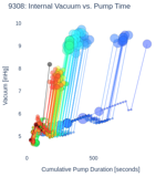 Internal Vacuum vs. Pump Time