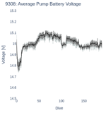 Average Pump Battery Voltage