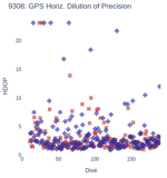 GPS Horiz. Dilution of Precision