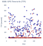 GPS Time-to-fix (TTF)