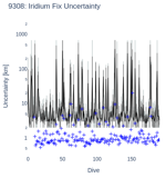 Iridium Fix Uncertainty