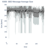 SBD Message Average Size