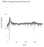 Average Surface Pressure