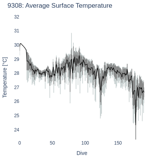 Average Surface Temperature