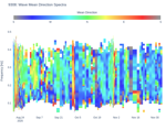 Wave Mean Direction Spectra