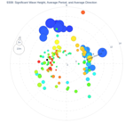 Significant Wave Height, Average Period, and Average Direction