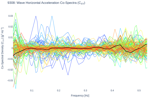Wave Horizontal Acceleration Co-Spectra (C<sub>XY</sub>)