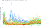 Wave East-West Horizontal Acceleration Spectra (S<sub>XX</sub>)