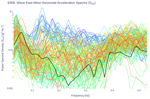 Wave East-West Horizontal Acceleration Spectra (S<sub>XX</sub>)