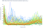 Wave North-South Horizontal Acceleration Spectra (S<sub>YY</sub>)