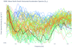 Wave North-South Horizontal Acceleration Spectra (S<sub>YY</sub>)