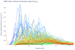 Wave Vertical Acceleration Spectra (S<sub>ZZ</sub>)