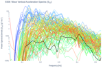 Wave Vertical Acceleration Spectra (S<sub>ZZ</sub>)