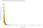 Wave East-West Horizontal Heave Spectra (S<sub>XX</sub>)