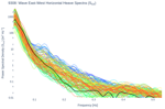 Wave East-West Horizontal Heave Spectra (S<sub>XX</sub>)
