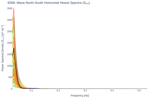 Wave North-South Horizontal Heave Spectra (S<sub>YY</sub>)