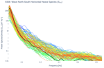 Wave North-South Horizontal Heave Spectra (S<sub>YY</sub>)