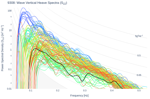 Wave Vertical Heave Spectra (S<sub>ZZ</sub>)