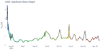 Significant Wave Height