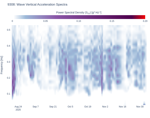 Wave Vertical Acceleration Spectra