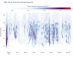 Wave Vertical Acceleration Spectra