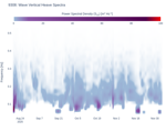 Wave Vertical Heave Spectra