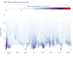 Wave Vertical Heave Spectra