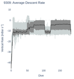 Average Descent Rate