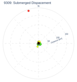 Submerged Dispacement