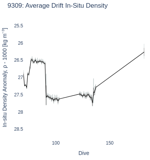 Average Drift In-Situ Density