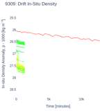 Drift In-Situ Density