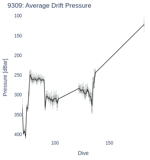 Average Drift Pressure